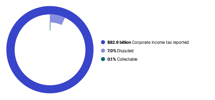 This image shows the debt as a proportion of corporate income tax for large corporate groups in 2021–22 with $62.6 billion of corporate income tax reported; 7.0% was disputed; and 0.1% was collectable.
