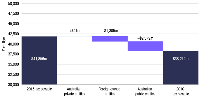 Total tax payable by corporate entities in 2015–16 was $38,212 million, compared with $41,856 million in 2014–15. By ownership segment in 2015–16, tax payable increased by $41 million for Australian private entities, but decreased by $1,305 million for foreign-owned entities and by $2,379 million for Australian public entities.