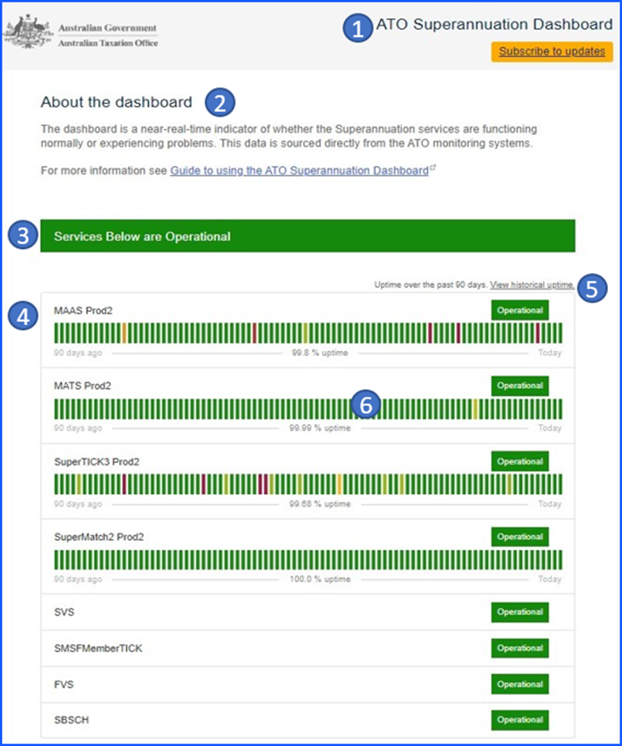 Guide to using the ATO Superannuation Dashboard Australian Taxation