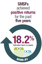 SMSFs achieved positive returns for the past 5 years, with an estimated 18.2% return on assets in 2020–21.