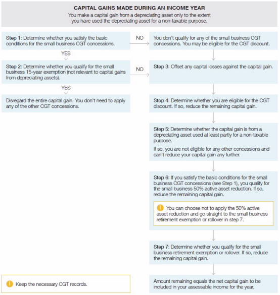 Small Business Cgt Concessions 