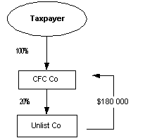 The taxpayer owns 100% of CFC Co, which in turn owns 20% of Unlist Co. Unlist Co pays CFC Co $180,000.
