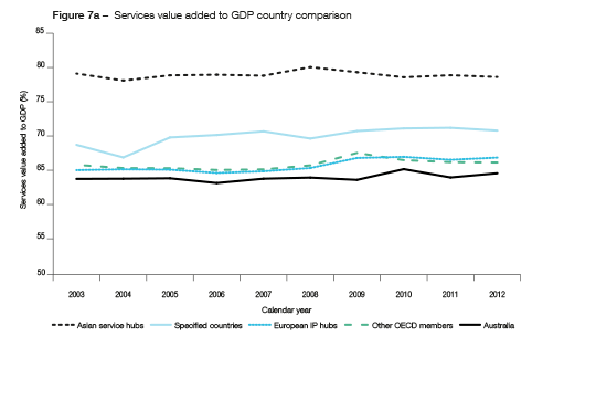 The SVA to GDP chart shows that for the Asian service hubs, services account for 85% of their GDP, this is in comparison to around 65% for Australia, showing that services is an important contribution to their economy. This proportion has been steady since 2003.