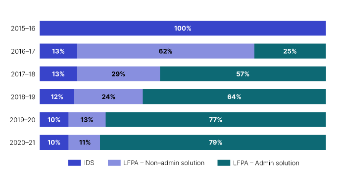 Chart 10 shows the value of IRPD lodgments by report type for the last six income years. Taxpayers are increasingly adopting the administrative solution to report their IRPDs. The link below will take you to the data behind this chart.