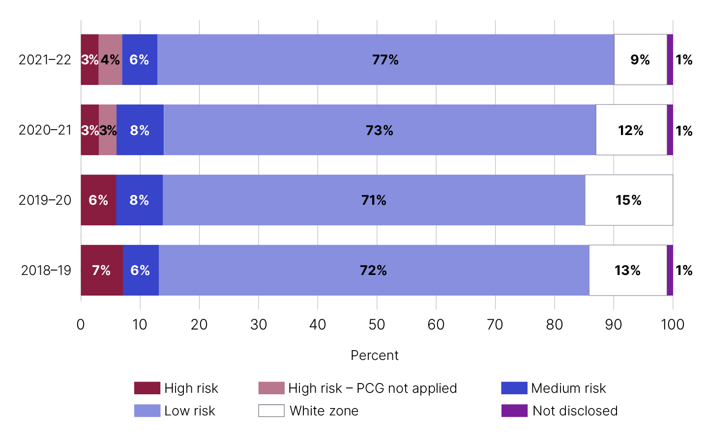 2021-22 results. High risk = 3%. High risk - PCG not applied = 4%. Medium risk = 6%. Low risk = 77%. White zone = 9%. Not disclosed = 1%.  2020-21 results. High risk = 3%. High risk - PCG not applied = 3%. Medium risk = 8%. Low risk = 73%. White zone = 12%. Not disclosed = 1%.  2019-18 results. High risk = 6%. Medium risk = 8%. Low risk = 71%. White zone = 15%.  2018-19 results. High risk = 7%. Medium risk = 6%. Low risk = 72%. White zone = 13%. Not disclosed = 1%.