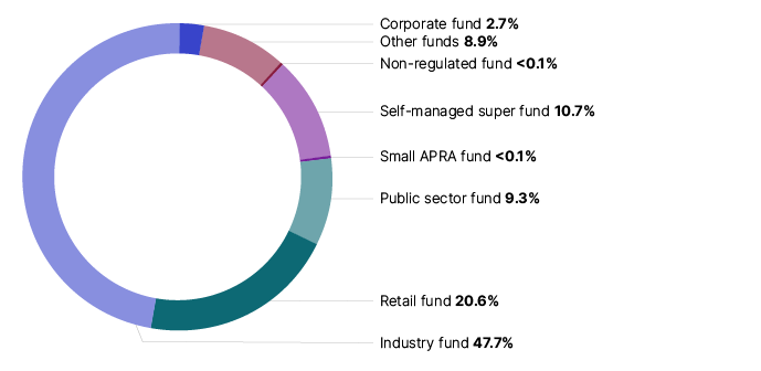Chart 15 shows the distribution of super fund net tax, by fund type, for the 2020–21 income year. The link below will take you to the data behind this chart as well as similar data back to the 2003–04 income year.