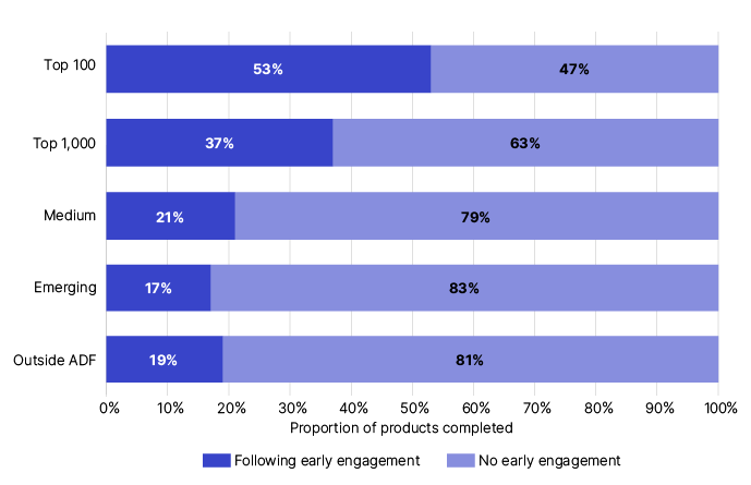 Bar graph showing the proportion of early engagement by taxpayer population as percentages of products completed.