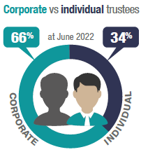 There were 66% corporate and 34% individual SMSF structures at June 2022.