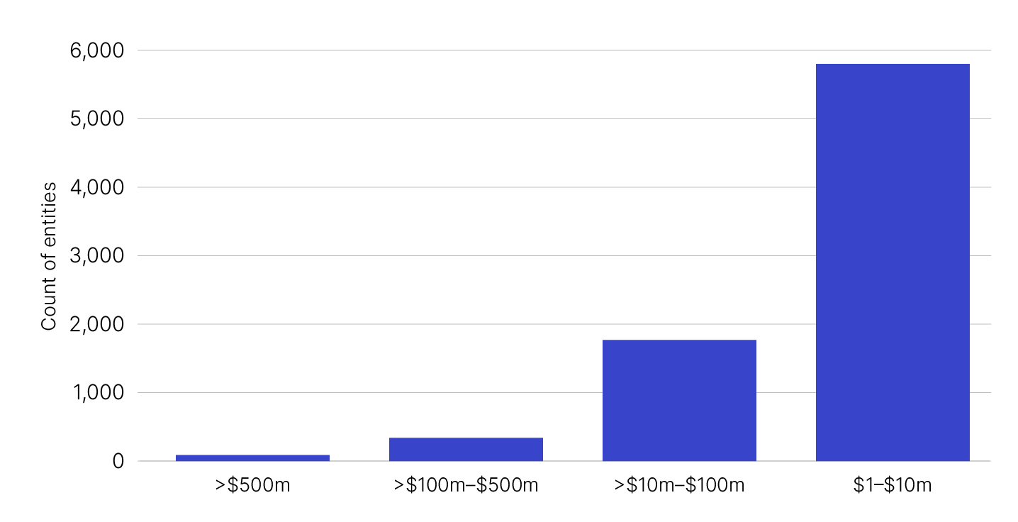 Chart 3 shows the ranged distribution of IRP expenditure per entity by counts for the 2020–22 income year. The link below will take you to the data behind this chart.