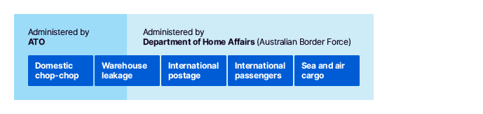 Figure 2 shows the administrative responsibilities and supply channels for illicit tobacco: ATO administers domestic chop chop and warehouse leakage, and the Department of Home Affairs (Australian Border Force) manages warehouse leakage, international postage, international passengers, and sea and air cargo.
