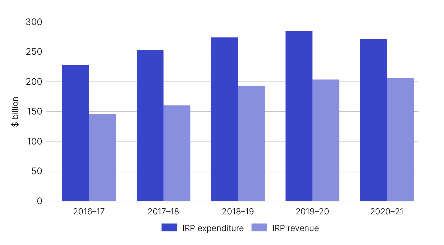 Chart 1 shows IRP expenditure and revenue values over the last five income years. The link below will take you to the data behind this chart.