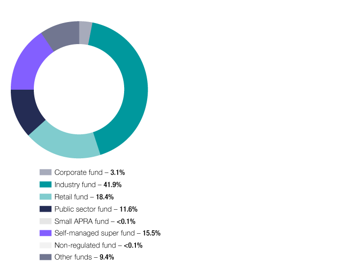 Super fund statistics | Australian Taxation Office