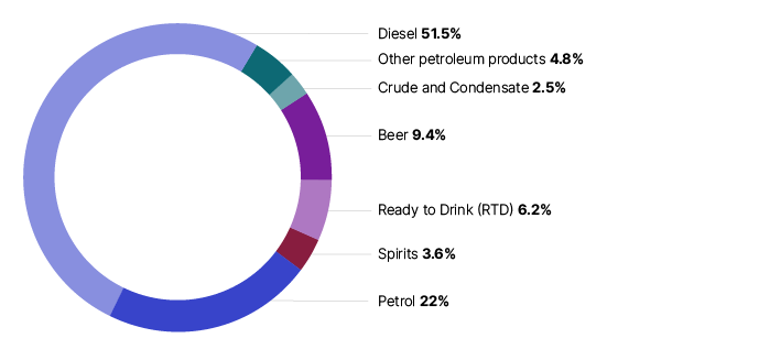 Chart 18 shows the distribution of excise duty by source for the 2021–22 financial year. Petrol 22.0%, Diesel 51.5%, Other petroleum products 4.8%, Crude and Condensate 2.5%, Beer 9.4%, Ready to Drink (RTD) 6.2%, Spirits 3.6%. The link below will take you to the data behind this chart as well as similar data back to the 2009–10 financial year.